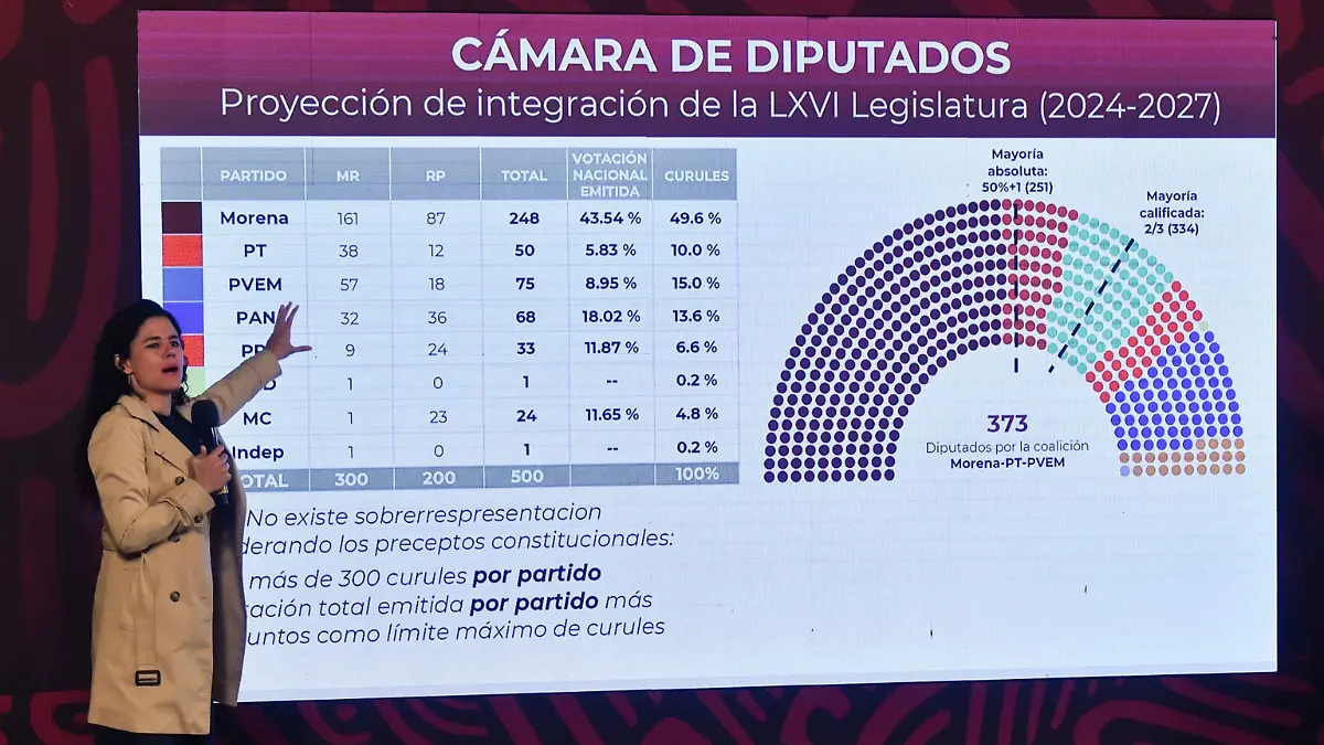 Representación de Morena en la Cámara de Diputados